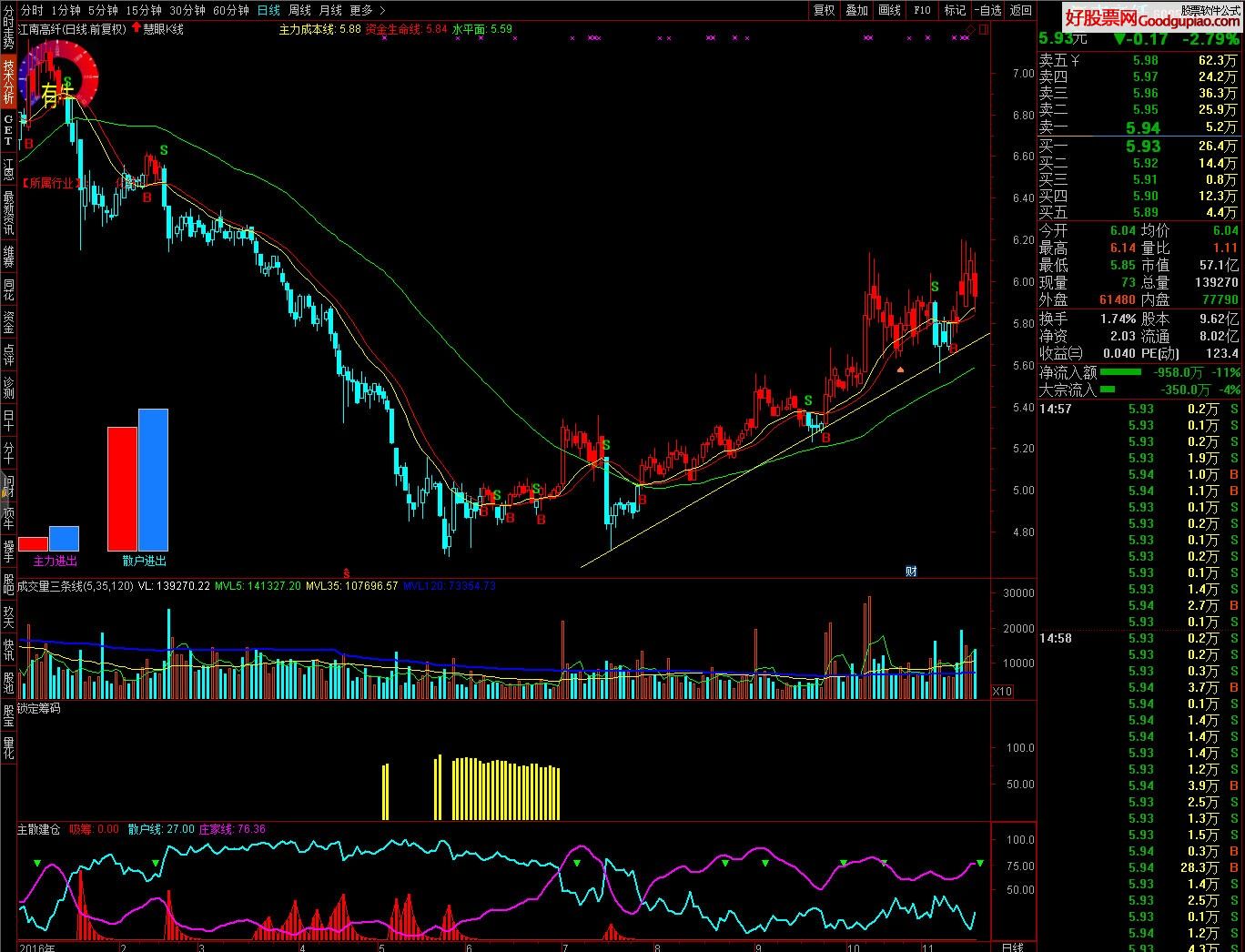 通达信最新主力控盘指标源码