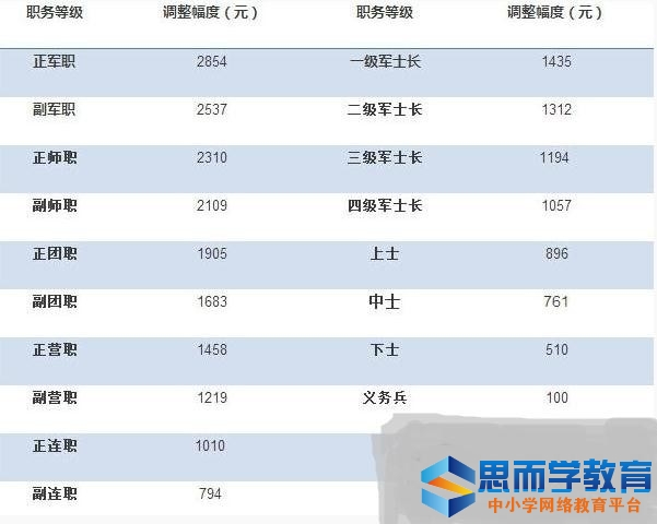 军人工资2016最新消息