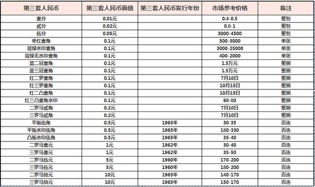 第三套硬币最新价格表