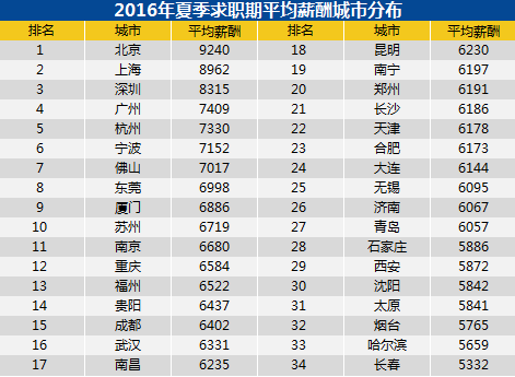 上海达丰最新实际工资