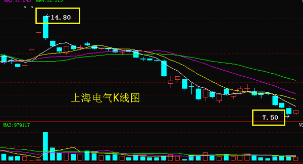 上海电气股票最新消息