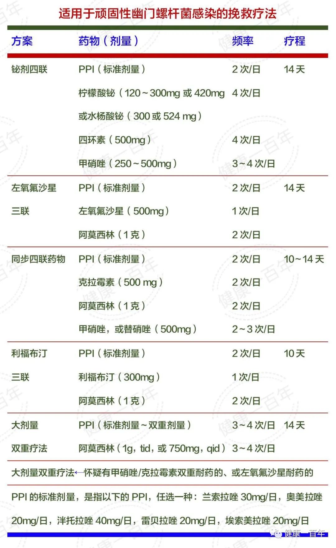 幽门螺杆菌的最新治疗方法