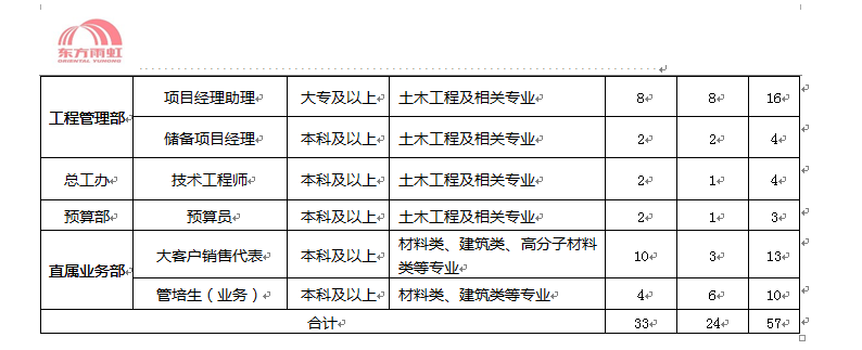 新沂东方雨虹最新招聘