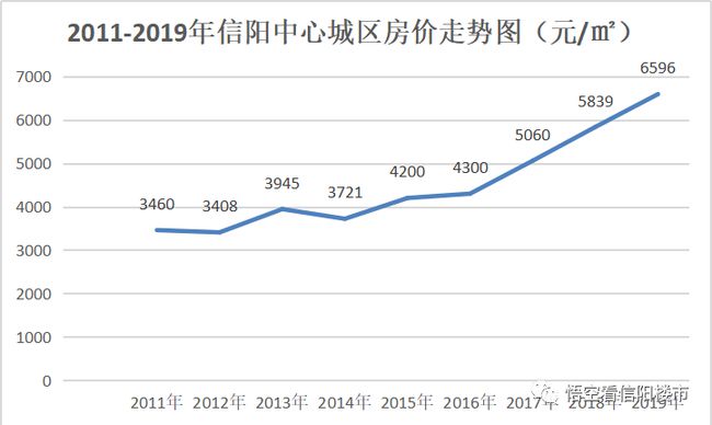 信阳市房价最新房价