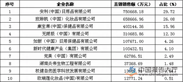 2016年最新直销排行榜