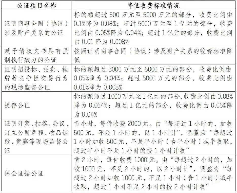 最新房产继承公证费