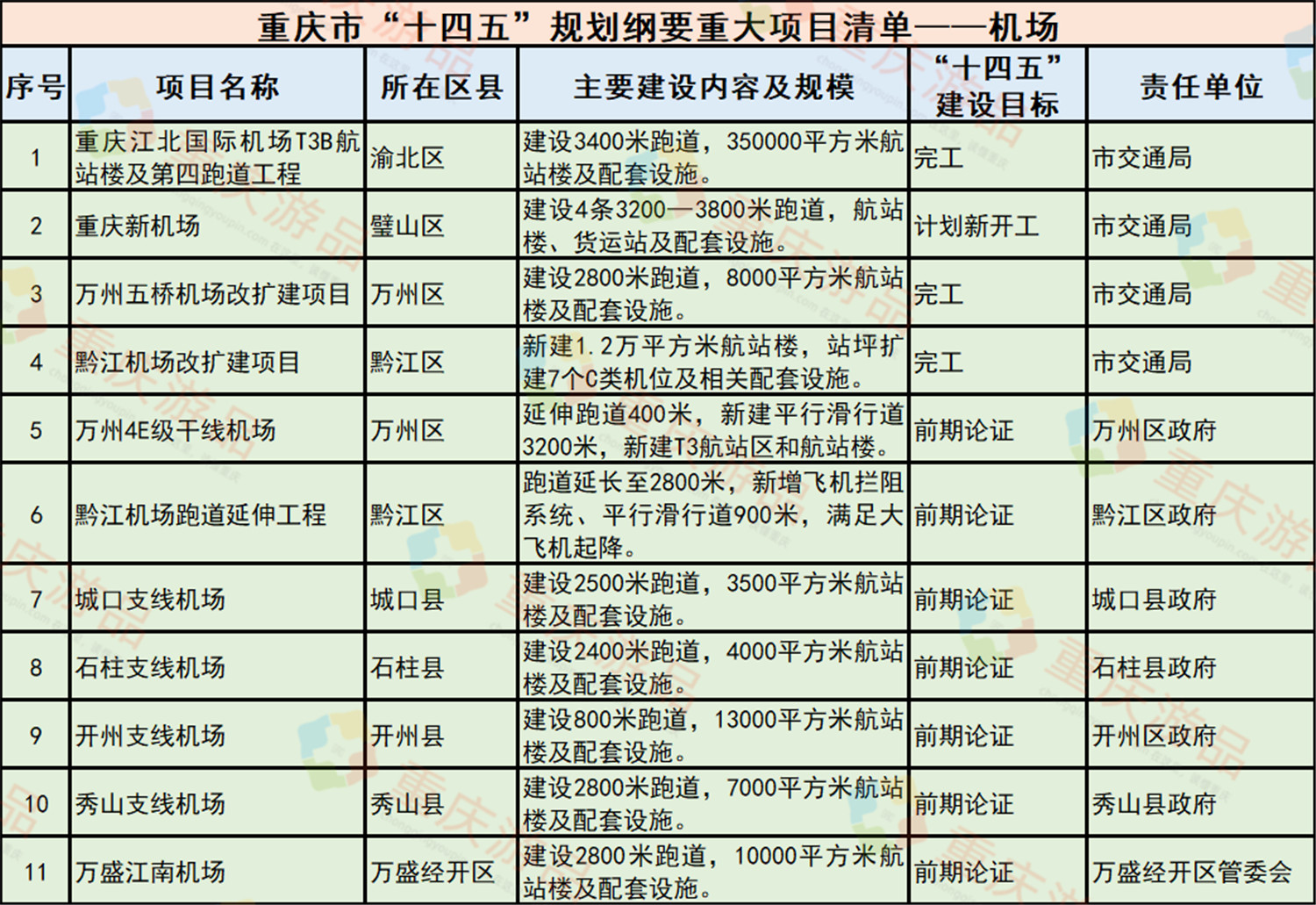 涪陵五马机场最新公告