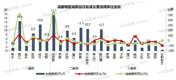 成都楼市本周最新消息